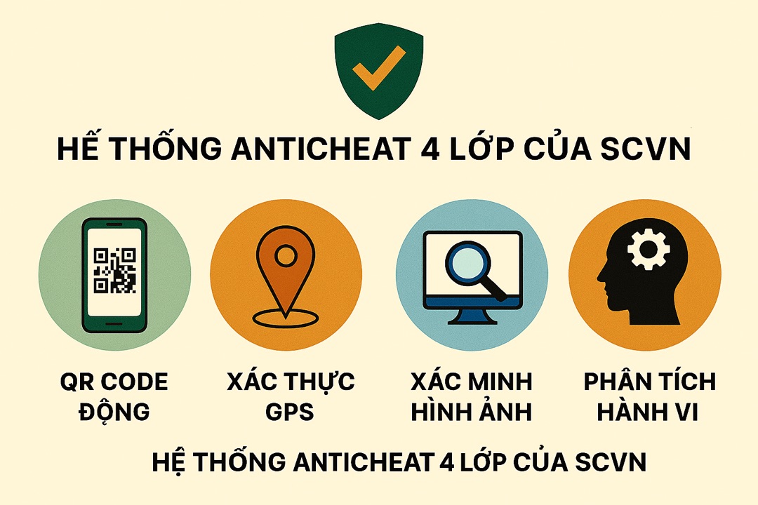 Hệ thống Anticheat 4 lớp của SCVN